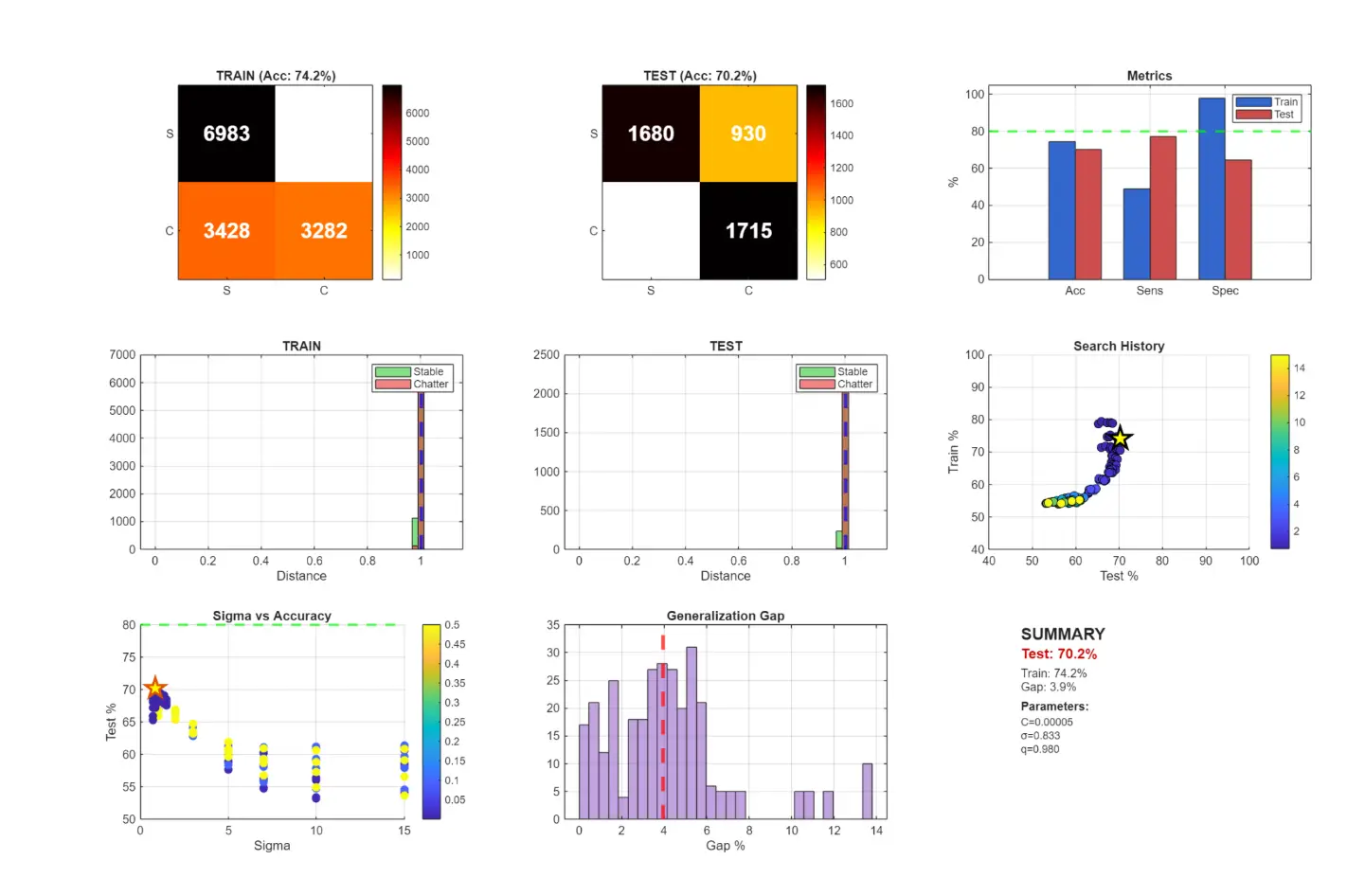 Performance metrics and confusion matrices for the chatter detector