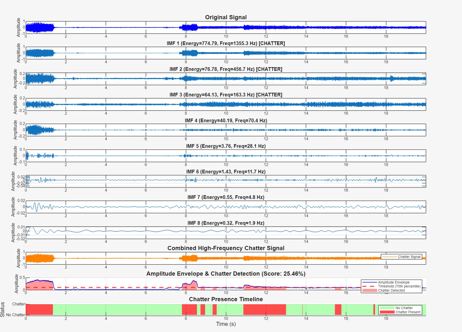 Multi-view signal decomposition used as the model input