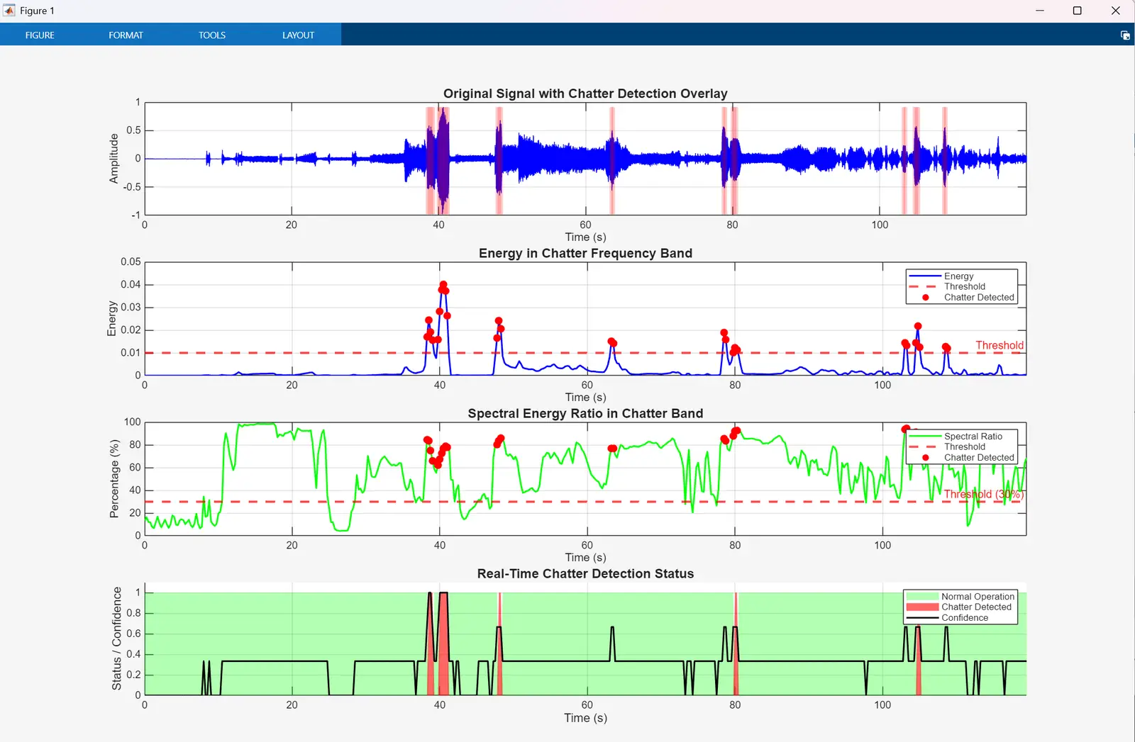 Real-time chatter detection dashboard with live signal overlay and status