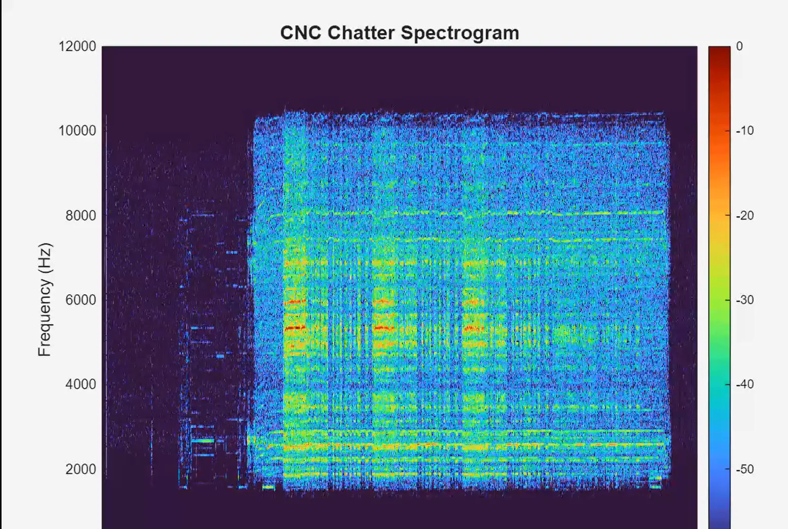 CNC machining chatter spectrogram — a frequency-versus-time energy heatmap