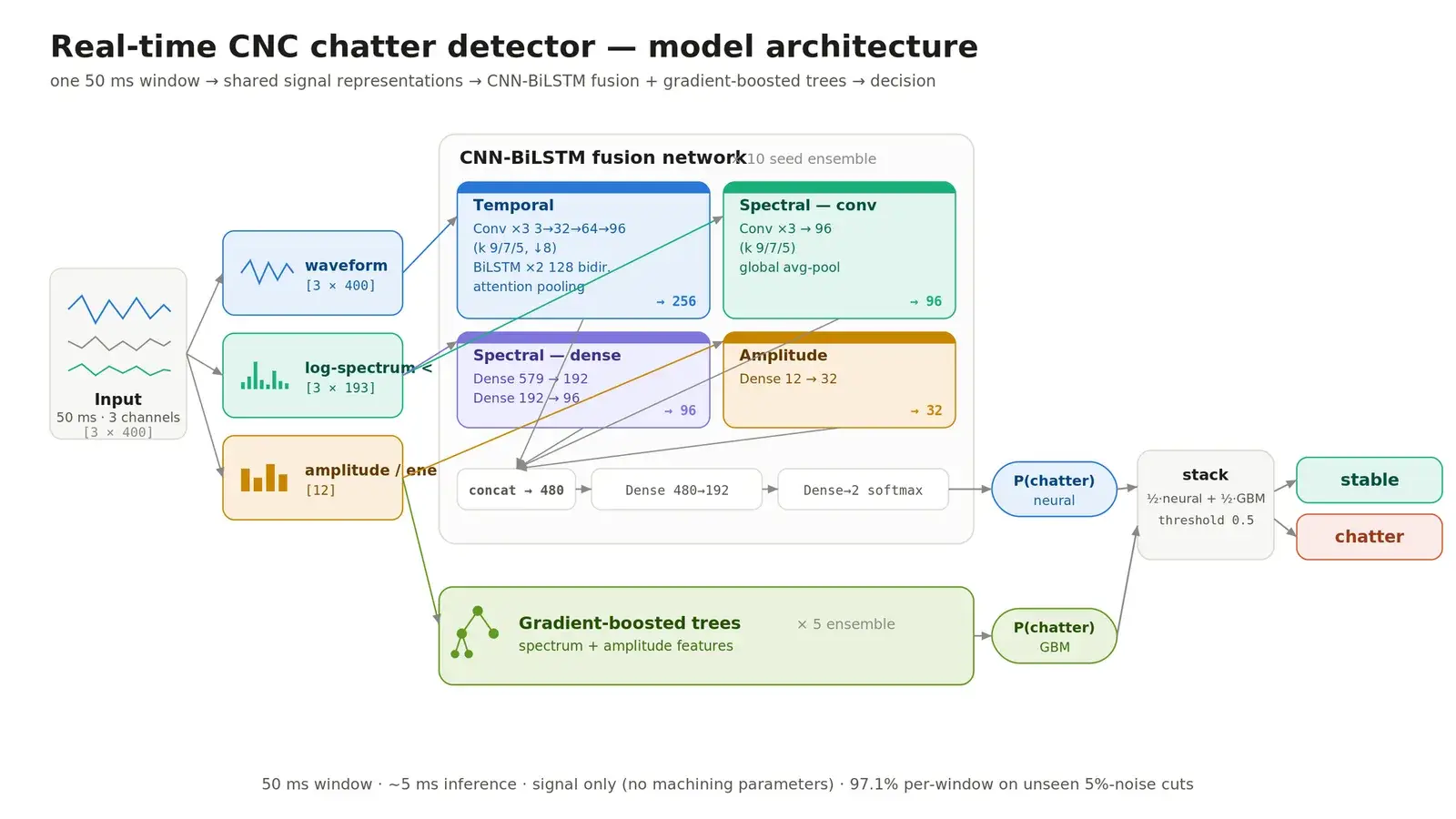 System diagram of the chatter detector: signal-only features feeding a CNN-BiLSTM and a gradient-boosted-tree ensemble, deployed as a ROS 2 node