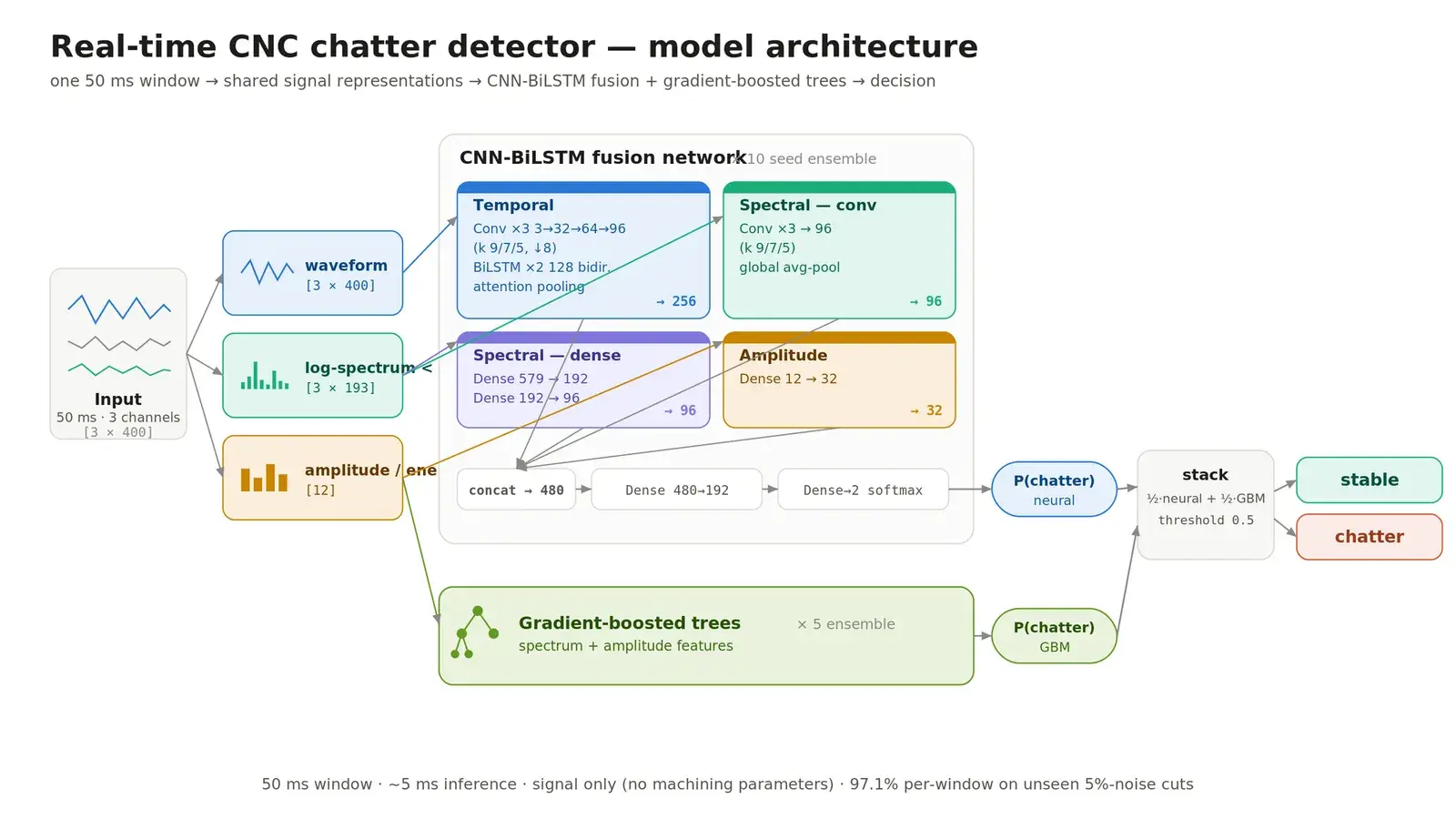 System diagram of the chatter detector: signal-only features feeding a CNN-BiLSTM and a gradient-boosted-tree ensemble, deployed as a ROS 2 node