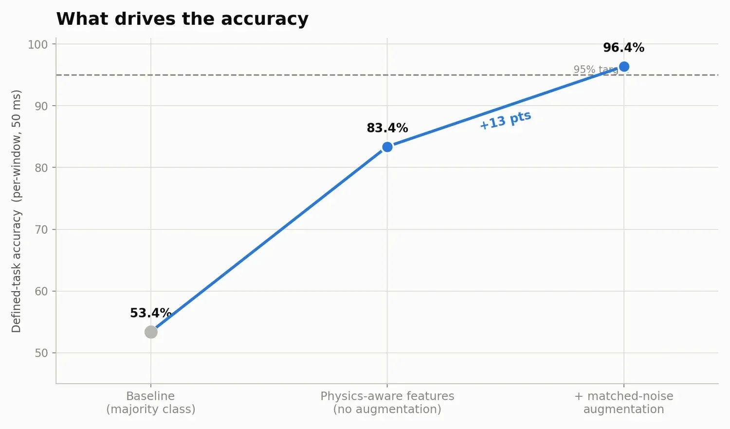 Accuracy from baseline to physics features to matched-noise augmentation