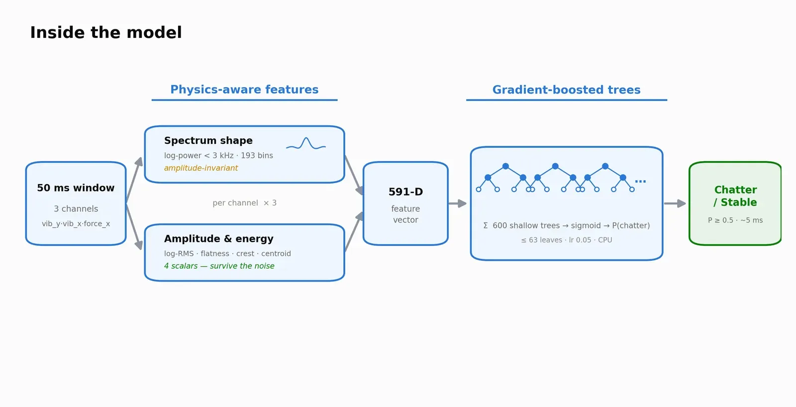 Physics-aware features feeding the tree ensemble
