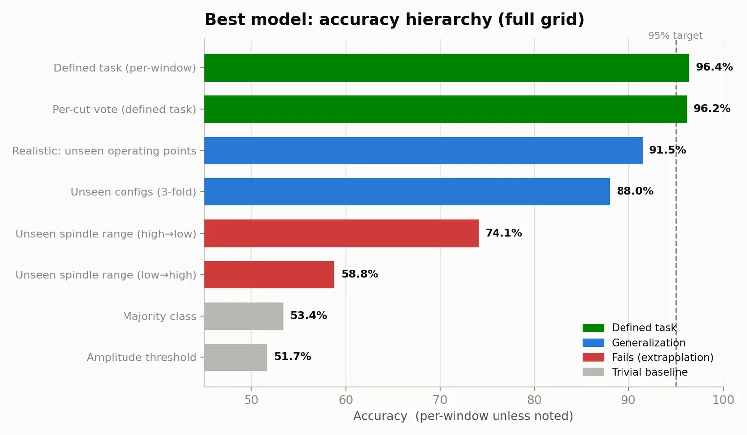 Accuracy hierarchy of the best single model
