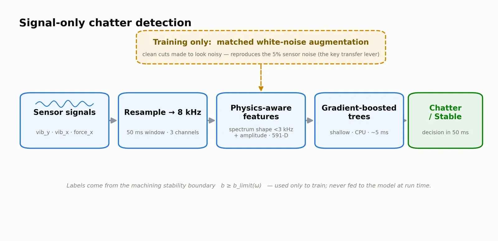 The signal-only detection pipeline