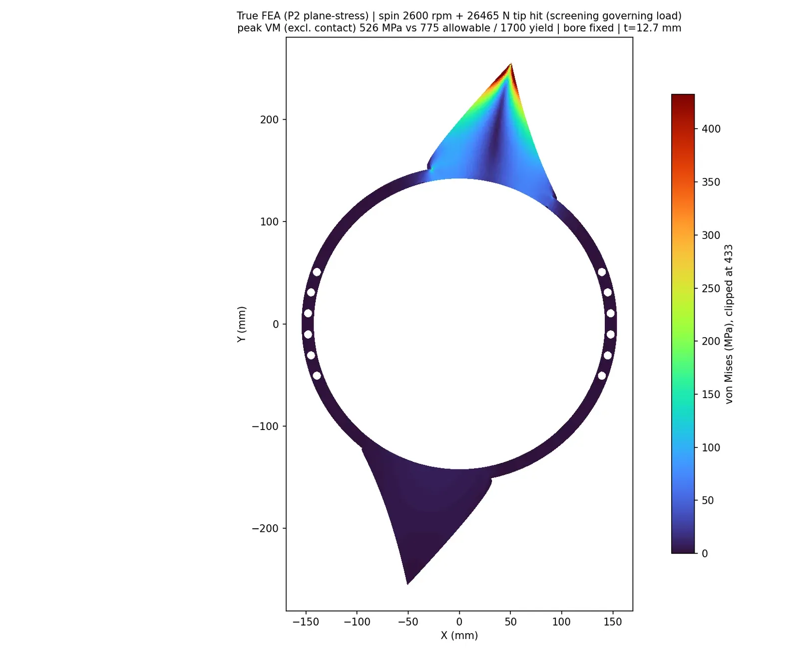 True FEA von Mises field under the governing hit