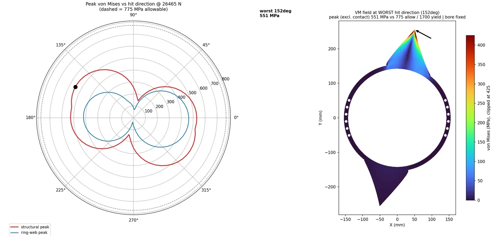 Hit-direction sweep through 360 degrees