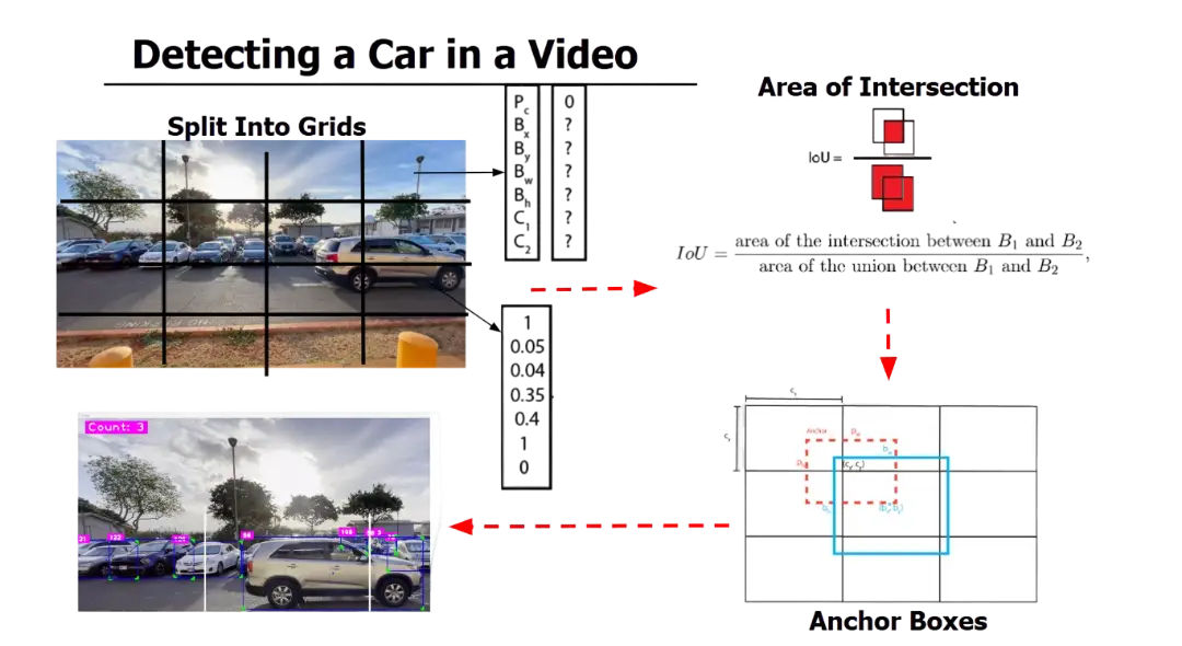 Grid-based detection and intersection-over-union illustration