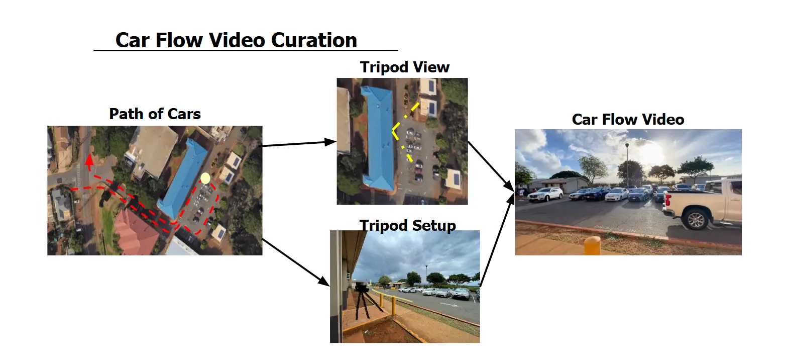 Traffic video curation pipeline from intersection footage